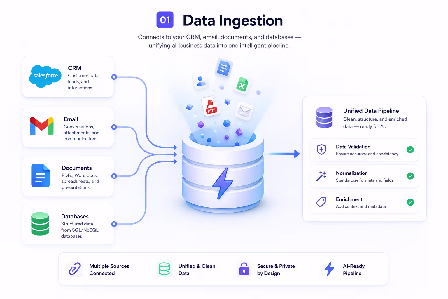 Data ingestion connecting CRM, email, and document sources