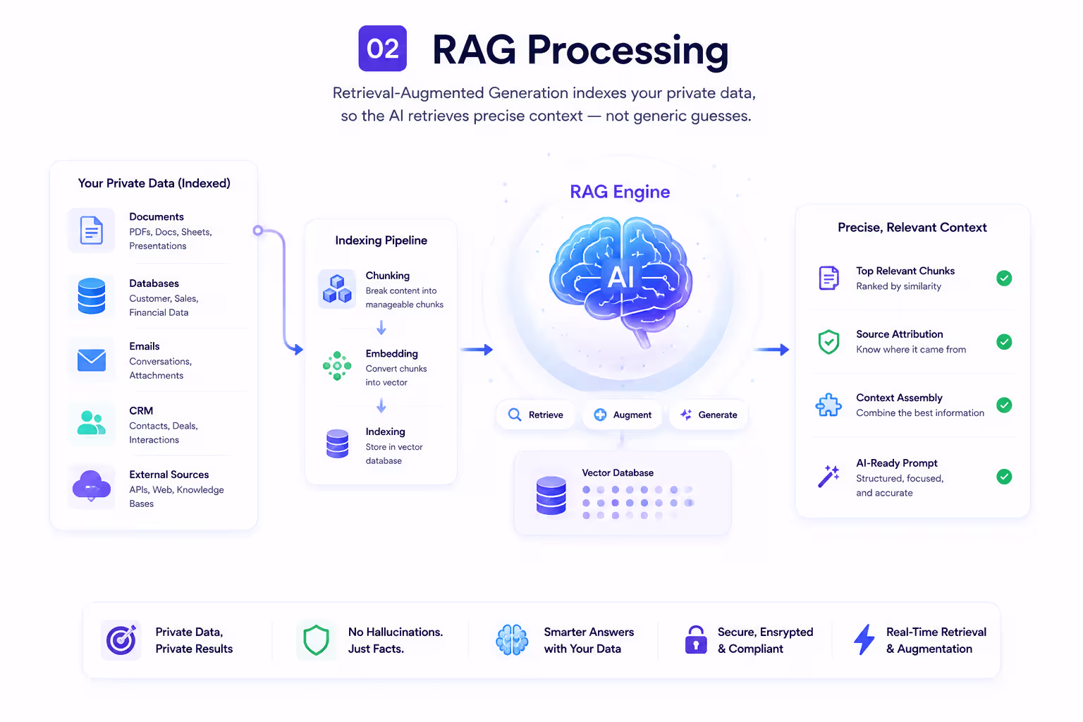 RAG processing pipeline retrieving and augmenting private company data