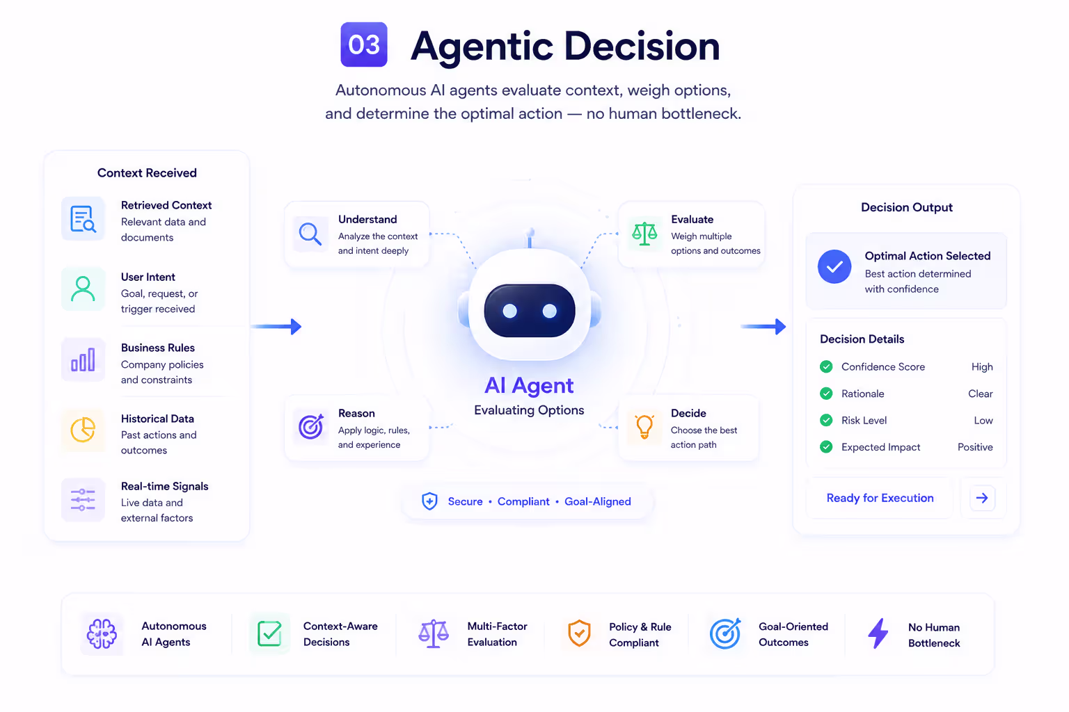 AI agent decision making and evaluation process
