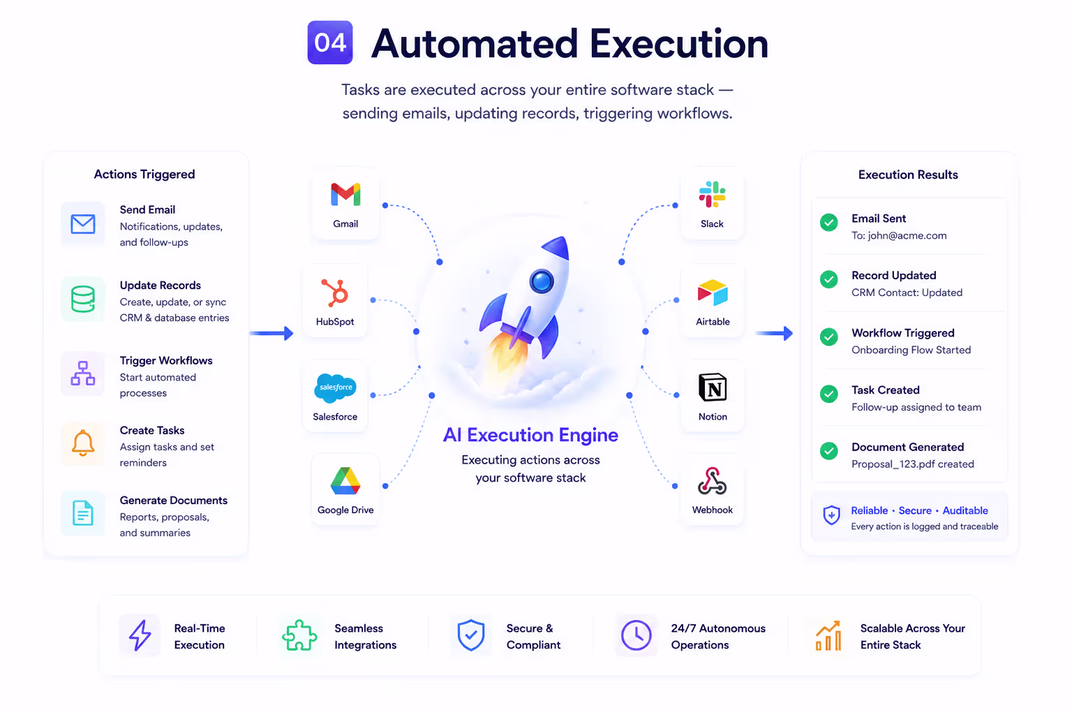 Automated task execution across software integrations