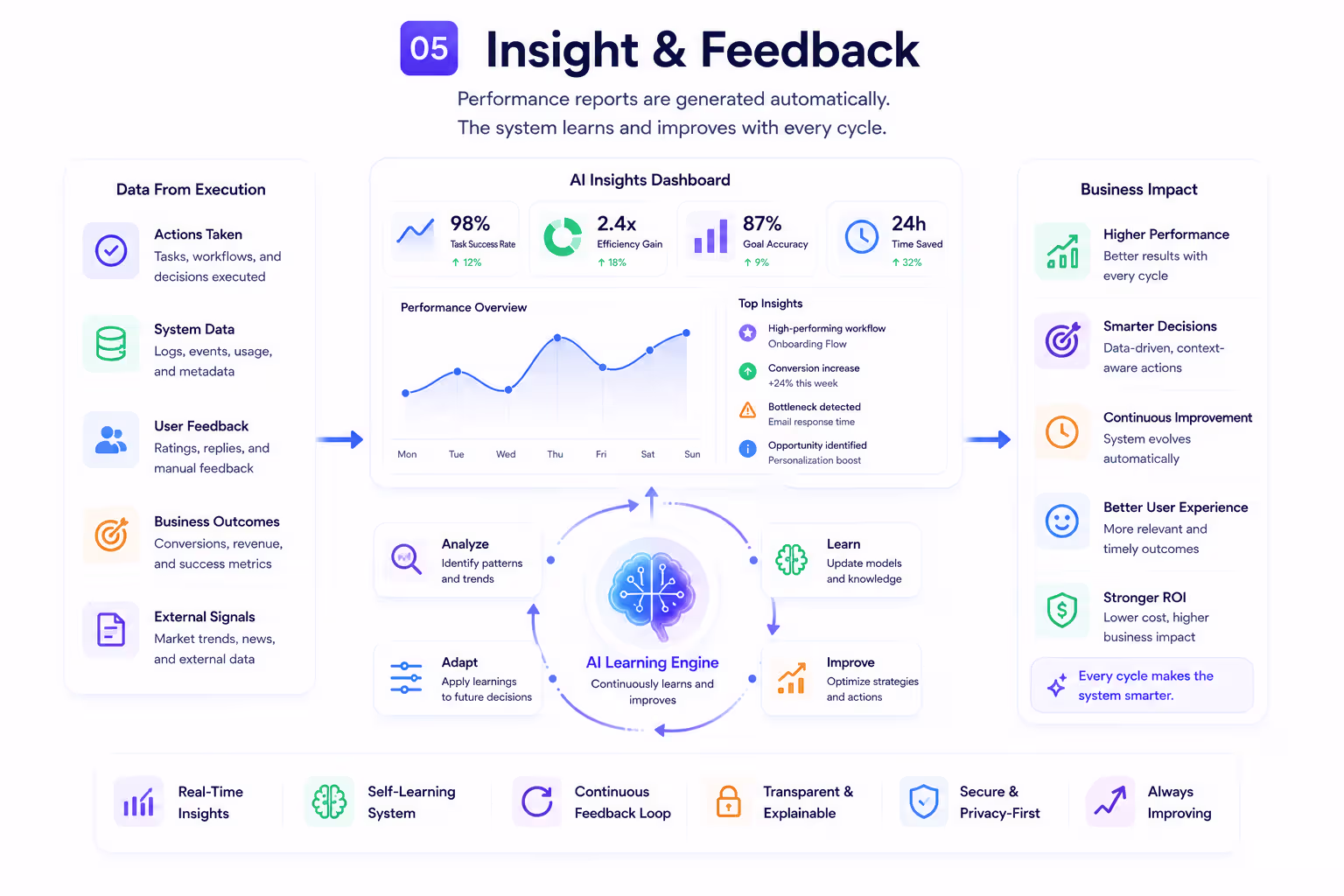 Insights dashboard and AI feedback loop